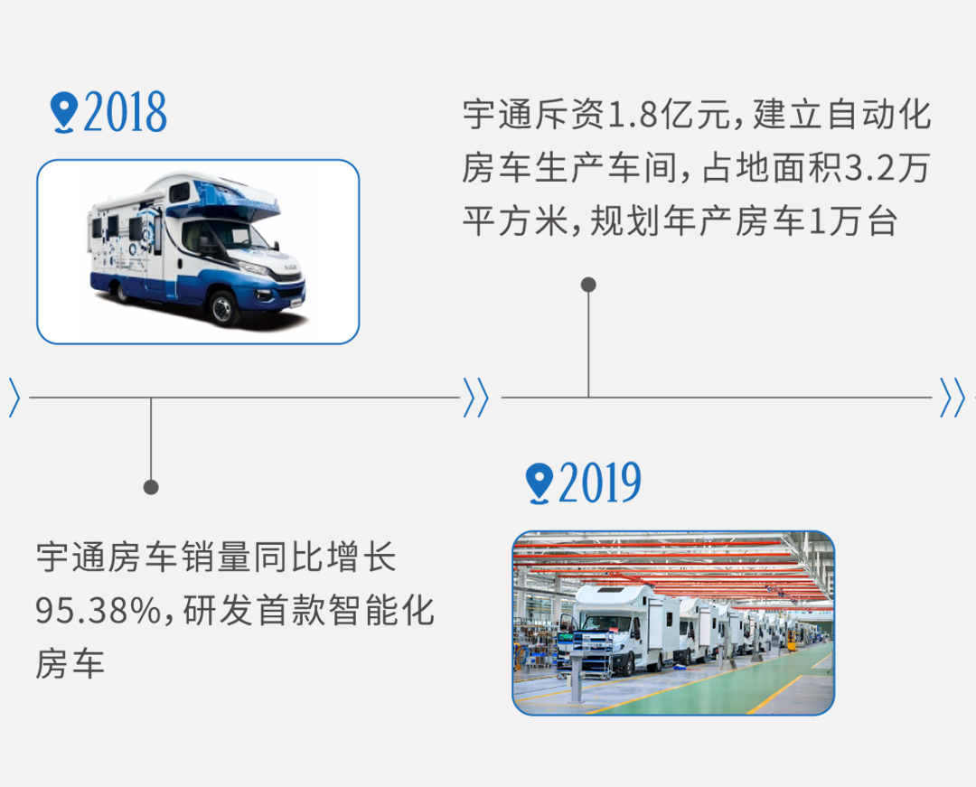 從中國(guó)制造看宇通房車探索之路：造好中國(guó)人自己的房車